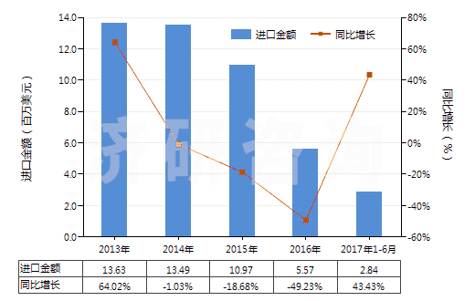 2013-2017年6月中國其他過腳踝但低于小腿的皮革制外底的短統(tǒng)靴(HS64035119)進(jìn)口總額及增速統(tǒng)計(jì)